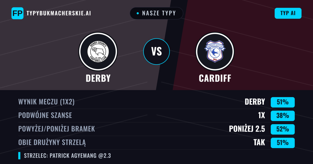 Nasze typy: Derby vs Cardiff — Derby — Wygrana (49%); Poniżej 2.5; Obie drużyny strzelą: Tak