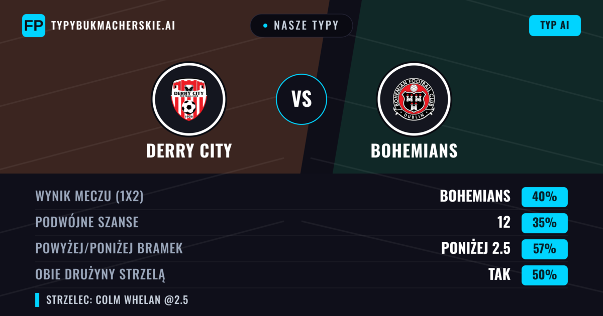 Nasze typy: Derry City vs Bohemians — Bohemians — Wygrana (40%); Poniżej 2.5; Obie drużyny strzelą: Tak