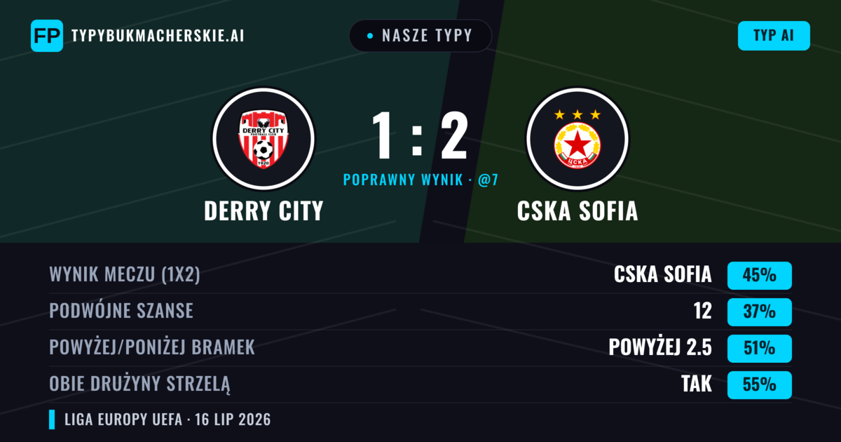 Nasze typy: Derry City vs CSKA Sofia — CSKA Sofia — Wygrana (51%); Powyżej 2.5; Obie drużyny strzelą: Tak