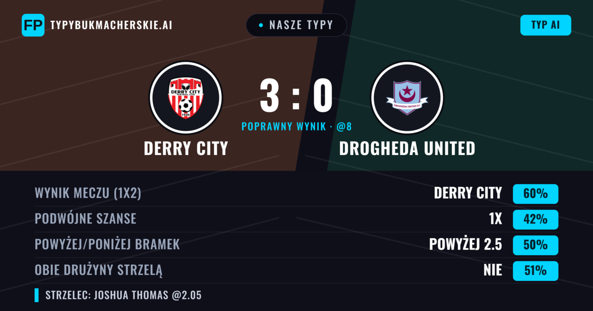 Nasze typy: Derry City vs Drogheda United — Derry City — Wygrana (61%); Powyżej 2.5; Obie drużyny strzelą: Nie
