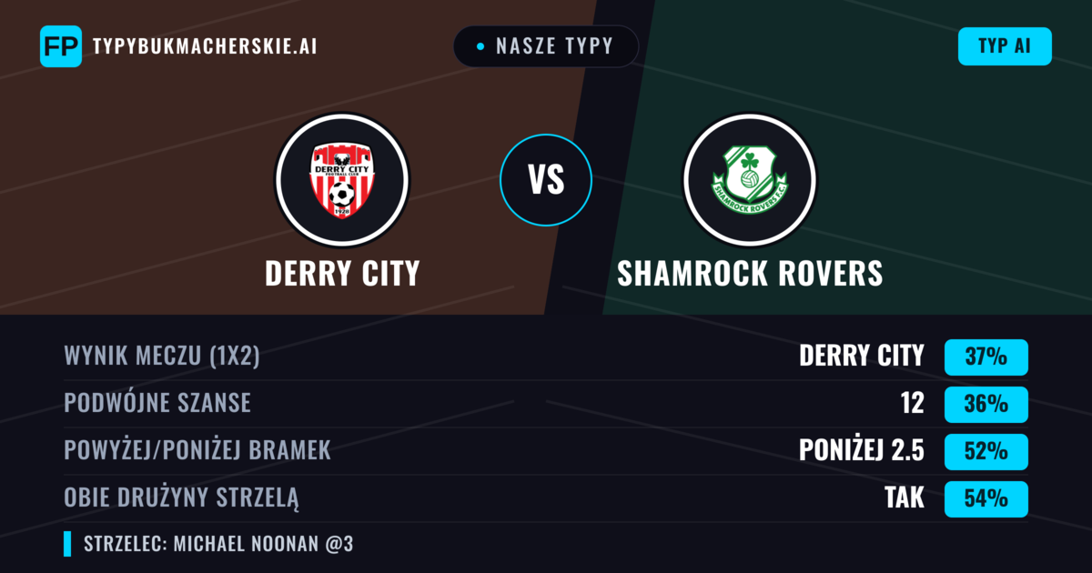 Nasze typy: Derry City vs Shamrock Rovers — Shamrock Rovers — Wygrana (37%); Poniżej 2.5; Obie drużyny strzelą: Tak