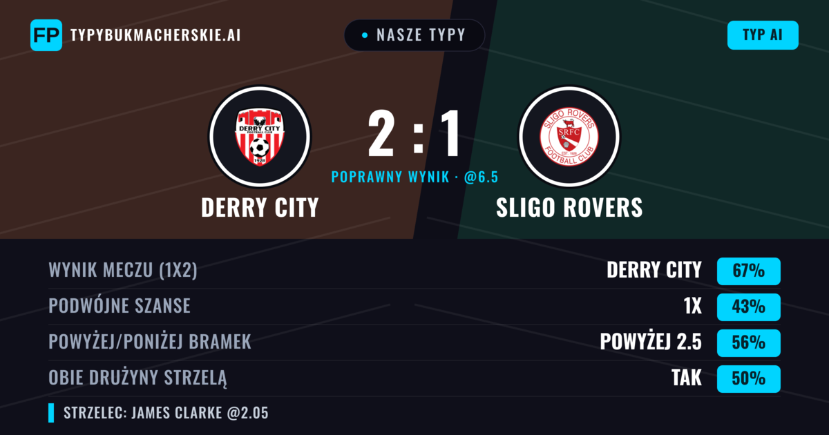 Nasze typy: Derry City vs Sligo Rovers — Derry City — Wygrana (66%); Powyżej 2.5; Obie drużyny strzelą: Nie