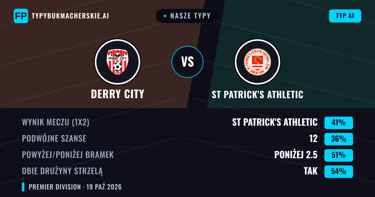 Nasze typy: Derry City vs St Patrick's Athletic — St Patrick's Athletic — Wygrana (41%); Poniżej 2.5; Obie drużyny strzelą: Tak