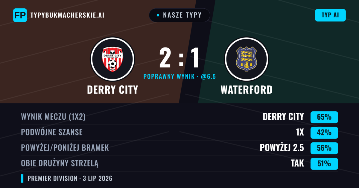 Nasze typy: Derry City vs Waterford — Derry City — Wygrana (66%); Powyżej 2.5; Obie drużyny strzelą: Tak