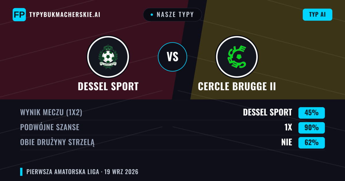 Nasze typy: Dessel Sport vs Cercle Brugge II — Dessel Sport — Wygrana (41%); Powyżej 2.5; Obie drużyny strzelą: Tak