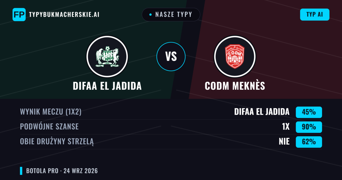 Nasze typy: Difaa EL Jadida vs CODM Meknès — Remis (45%); Obie drużyny strzelą: Nie