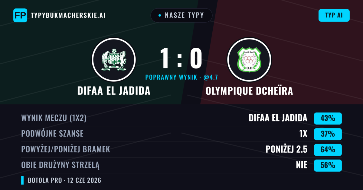 Nasze typy: Difaa EL Jadida vs Olympique Dcheïra — Difaa EL Jadida — Wygrana (43%); Poniżej 2.5; Obie drużyny strzelą: Nie