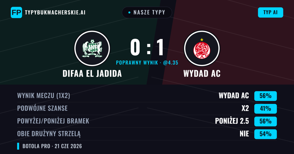 Nasze typy: Difaa EL Jadida vs Wydad AC — Wydad AC — Wygrana (56%); Poniżej 2.5; Obie drużyny strzelą: Nie