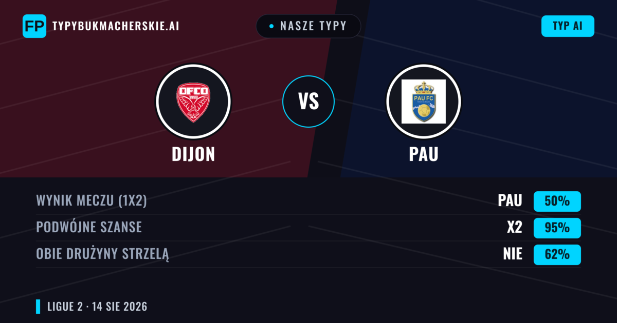Nasze typy: Dijon vs PAU — Dijon — Wygrana (43%); Poniżej 2.5; Obie drużyny strzelą: Tak
