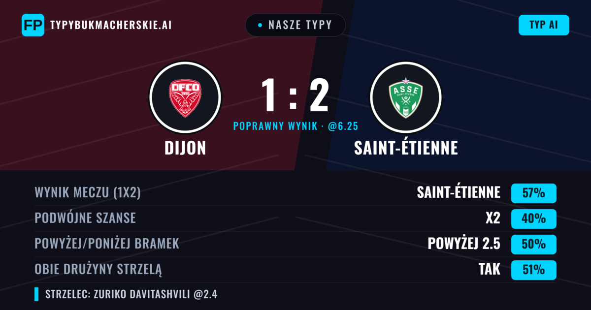 Nasze typy: Dijon vs Saint-Étienne — Saint-Étienne — Wygrana (57%); Powyżej 2.5; Obie drużyny strzelą: Tak