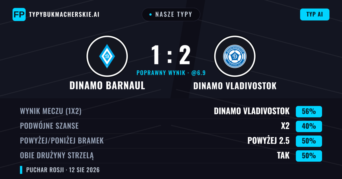 Nasze typy: Dinamo Barnaul vs Dinamo Vladivostok — Dinamo Vladivostok — Wygrana (57%); Poniżej 2.5; Obie drużyny strzelą: Nie