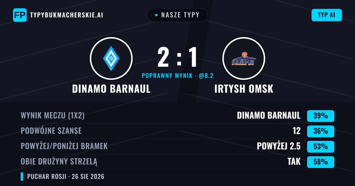Nasze typy: Dinamo Barnaul vs Irtysh Omsk — Dinamo Barnaul — Wygrana (39%); Powyżej 2.5; Obie drużyny strzelą: Tak