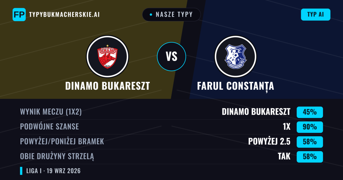 Nasze typy: Dinamo Bukareszt vs Farul Constanța — Remis (45%); Powyżej 2.5; Obie drużyny strzelą: Tak