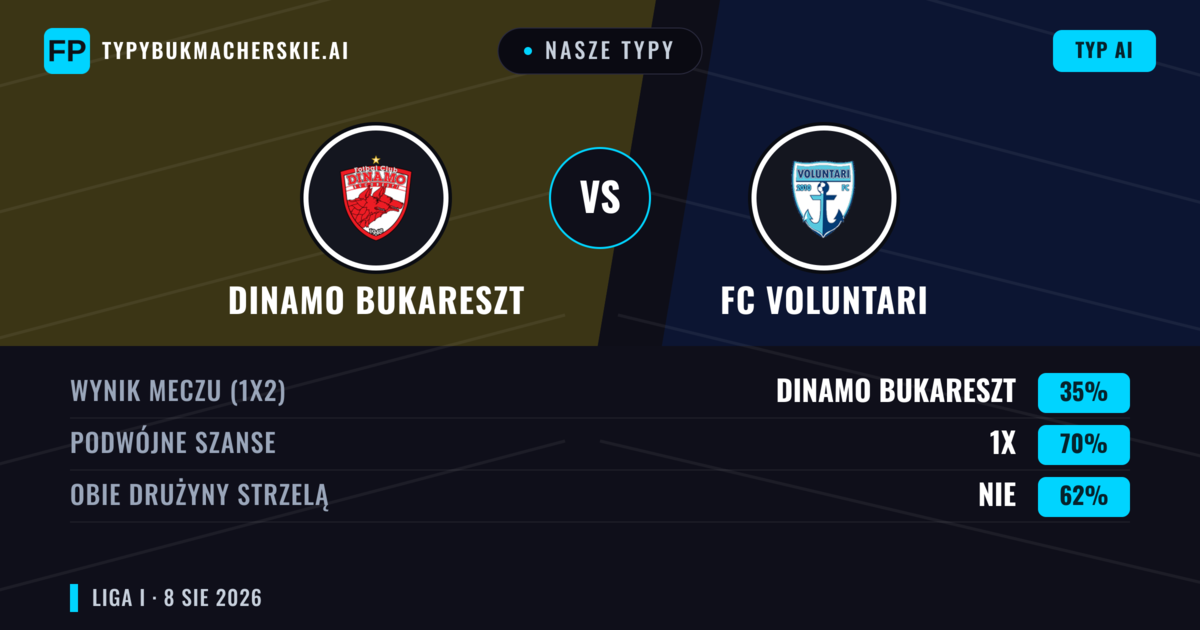 Nasze typy: Dinamo Bukareszt vs FC Voluntari — Dinamo Bukareszt — Wygrana (63%); Powyżej 2.5; Obie drużyny strzelą: Tak