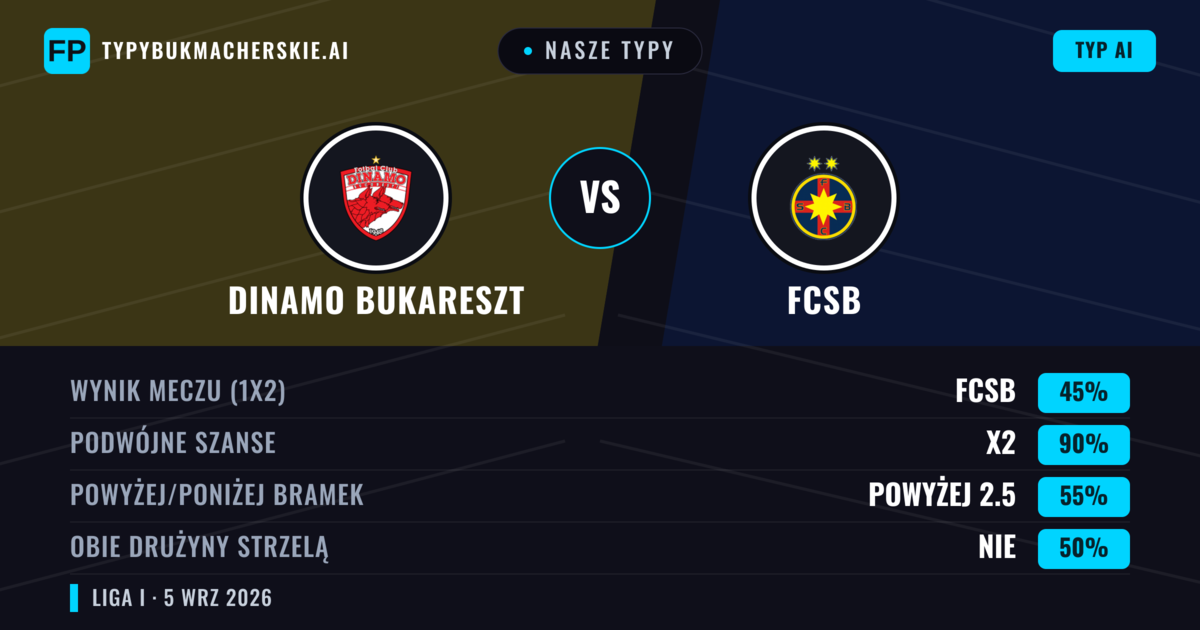 Nasze typy: Dinamo Bukareszt vs FCSB — Remis (45%); Powyżej 2.5; Obie drużyny strzelą: Nie