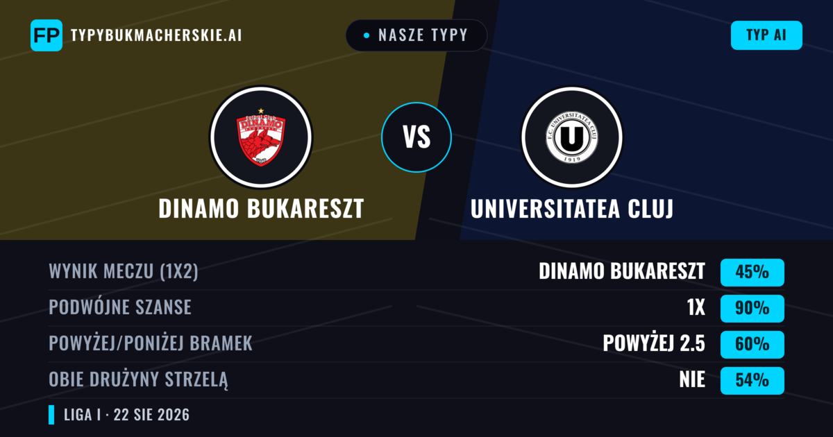 Nasze typy: Dinamo Bukareszt vs Universitatea Cluj — Dinamo Bukareszt — Wygrana (54%); Powyżej 2.5; Obie drużyny strzelą: Tak