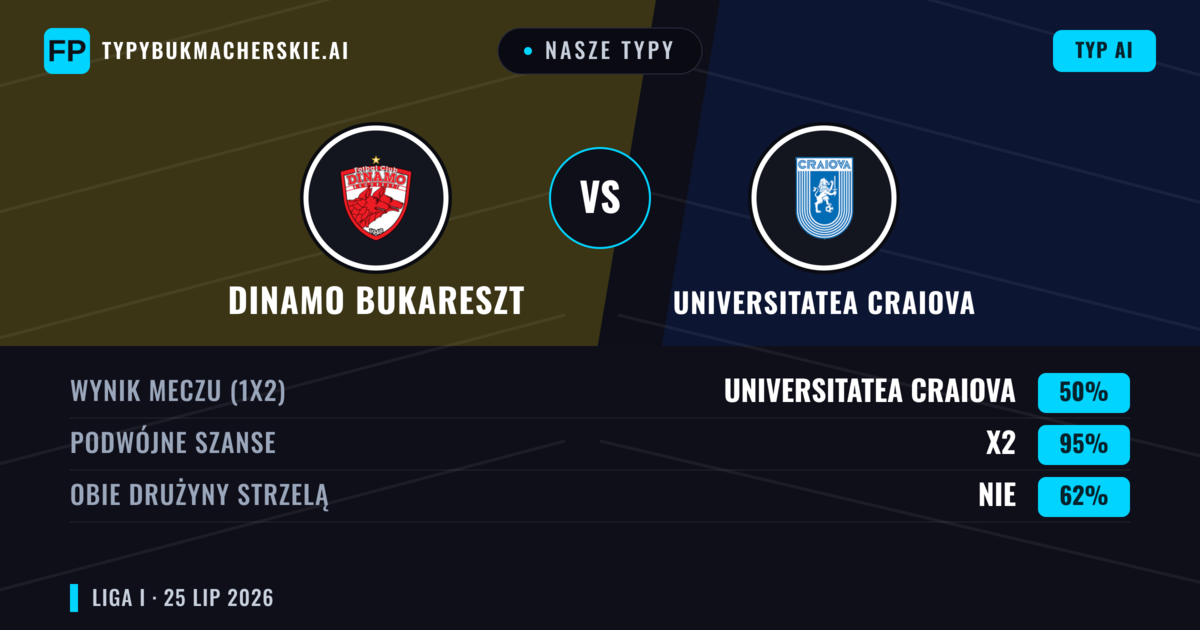 Nasze typy: Dinamo Bukareszt vs Universitatea Craiova — Universitatea Craiova — Wygrana (38%); Poniżej 2.5; Obie drużyny strzelą: Tak