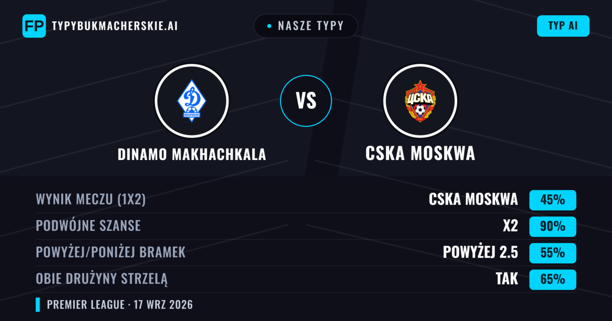 Nasze typy: Dinamo Makhachkala vs CSKA Moskwa — CSKA Moskwa — Wygrana (42%); Poniżej 2.5; Obie drużyny strzelą: Tak