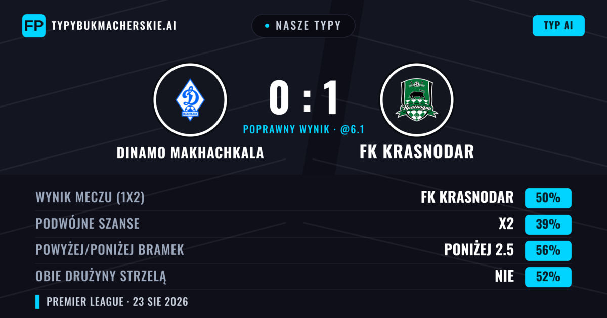 Nasze typy: Dinamo Makhachkala vs FK Krasnodar — FK Krasnodar — Wygrana (48%); Poniżej 2.5; Obie drużyny strzelą: Nie