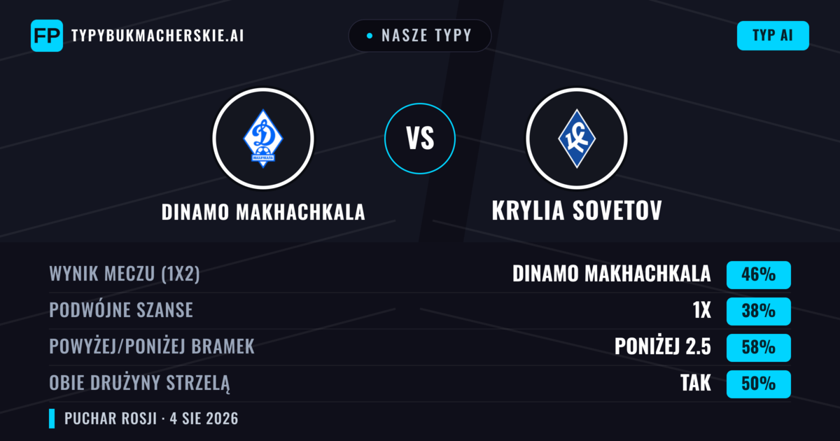 Nasze typy: Dinamo Makhachkala vs Krylia Sovetov — Dinamo Makhachkala — Wygrana (46%); Poniżej 2.5; Obie drużyny strzelą: Tak