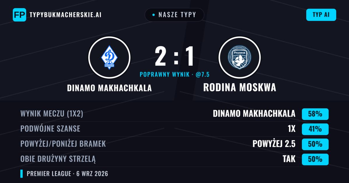 Nasze typy: Dinamo Makhachkala vs Rodina Moskwa — Dinamo Makhachkala — Wygrana (58%); Powyżej 2.5; Obie drużyny strzelą: Tak