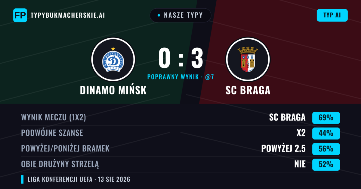 Nasze typy: Dinamo Mińsk vs SC Braga — SC Braga — Wygrana (69%); Powyżej 2.5; Obie drużyny strzelą: Nie