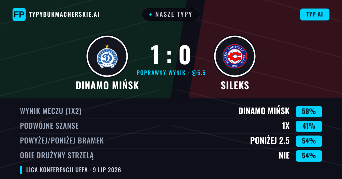 Nasze typy: Dinamo Mińsk vs Sileks — Dinamo Mińsk — Wygrana (63%); Poniżej 2.5; Obie drużyny strzelą: Nie