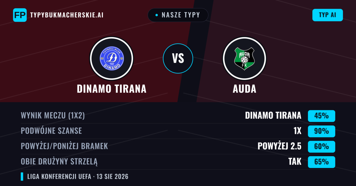 Nasze typy: Dinamo Tirana vs Auda — Dinamo Tirana — Wygrana (48%); Powyżej 2.5; Obie drużyny strzelą: Tak