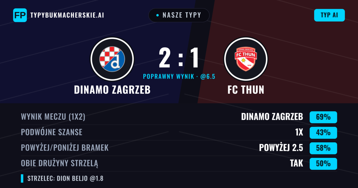Nasze typy: Dinamo Zagrzeb vs FC Thun — Dinamo Zagrzeb — Wygrana (68%); Powyżej 2.5; Obie drużyny strzelą: Tak