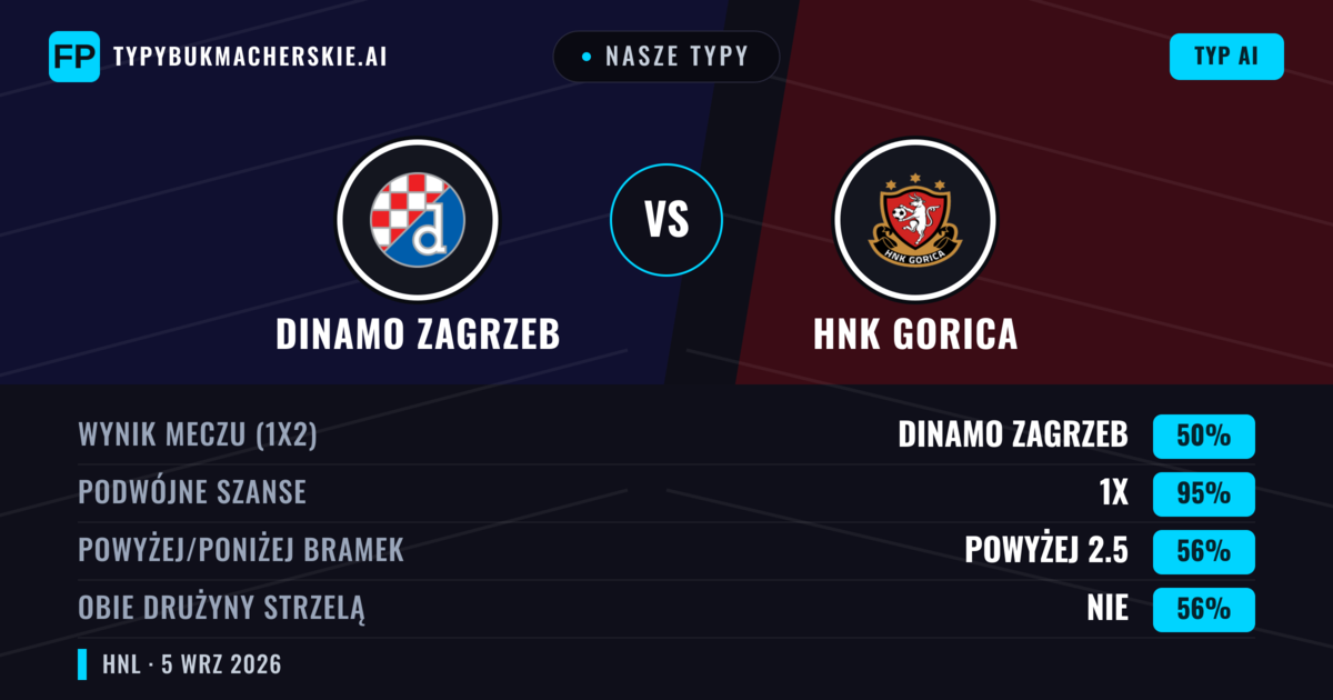 Nasze typy: Dinamo Zagrzeb vs HNK Gorica — Dinamo Zagrzeb — Wygrana (80%); Powyżej 2.5; Obie drużyny strzelą: Nie