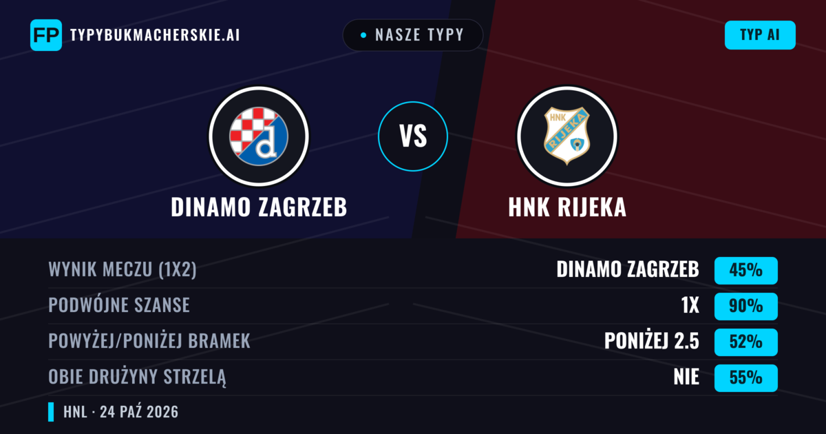 Nasze typy: Dinamo Zagrzeb vs HNK Rijeka — Remis (45%); Poniżej 2.5; Obie drużyny strzelą: Nie