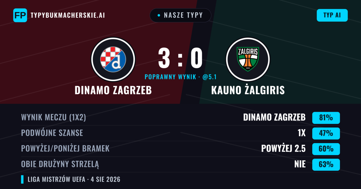 Nasze typy: Dinamo Zagrzeb vs Kauno Żalgiris — Dinamo Zagrzeb — Wygrana (82%); Powyżej 2.5; Obie drużyny strzelą: Nie