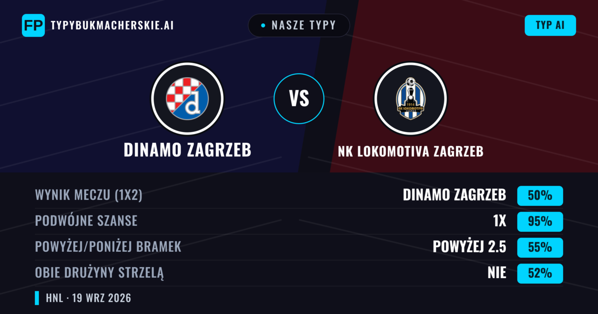 Nasze typy: Dinamo Zagrzeb vs NK Lokomotiva Zagrzeb — Dinamo Zagrzeb — Wygrana (77%); Powyżej 2.5; Obie drużyny strzelą: Tak