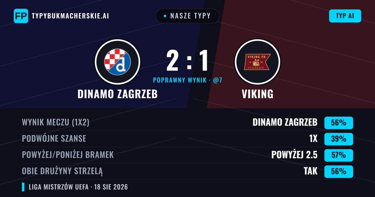 Nasze typy: Dinamo Zagrzeb vs Viking — Dinamo Zagrzeb — Wygrana (53%); Powyżej 2.5; Obie drużyny strzelą: Tak