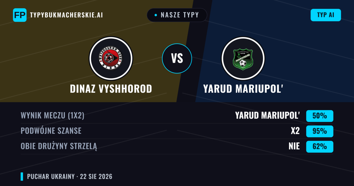 Nasze typy: Dinaz Vyshhorod vs Yarud Mariupol' — Remis (50%); Obie drużyny strzelą: Nie