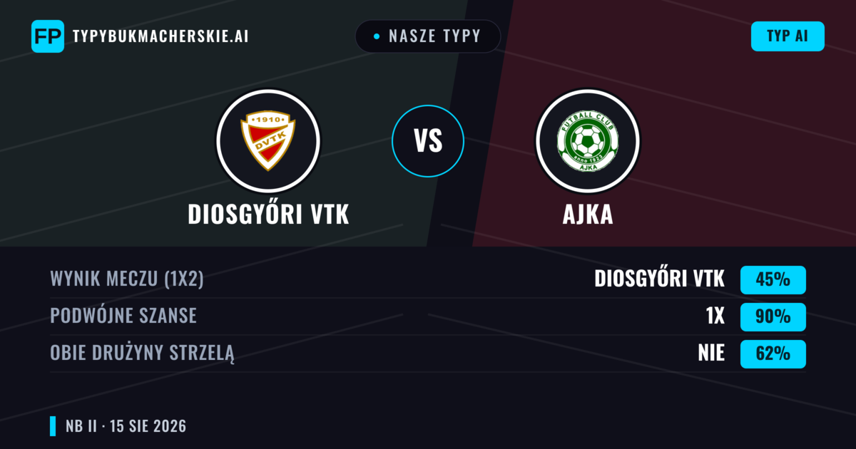 Nasze typy: Diosgyőri VTK vs Ajka — Diosgyőri VTK — Wygrana (52%); Poniżej 2.5; Obie drużyny strzelą: Tak
