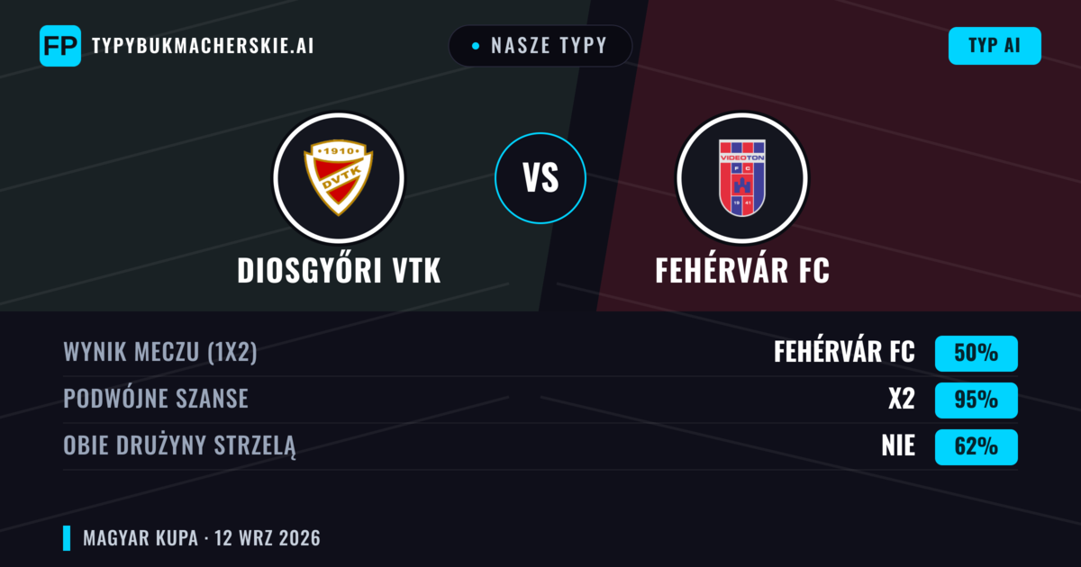 Nasze typy: Diosgyőri VTK vs Fehérvár FC — Remis (50%); Obie drużyny strzelą: Nie