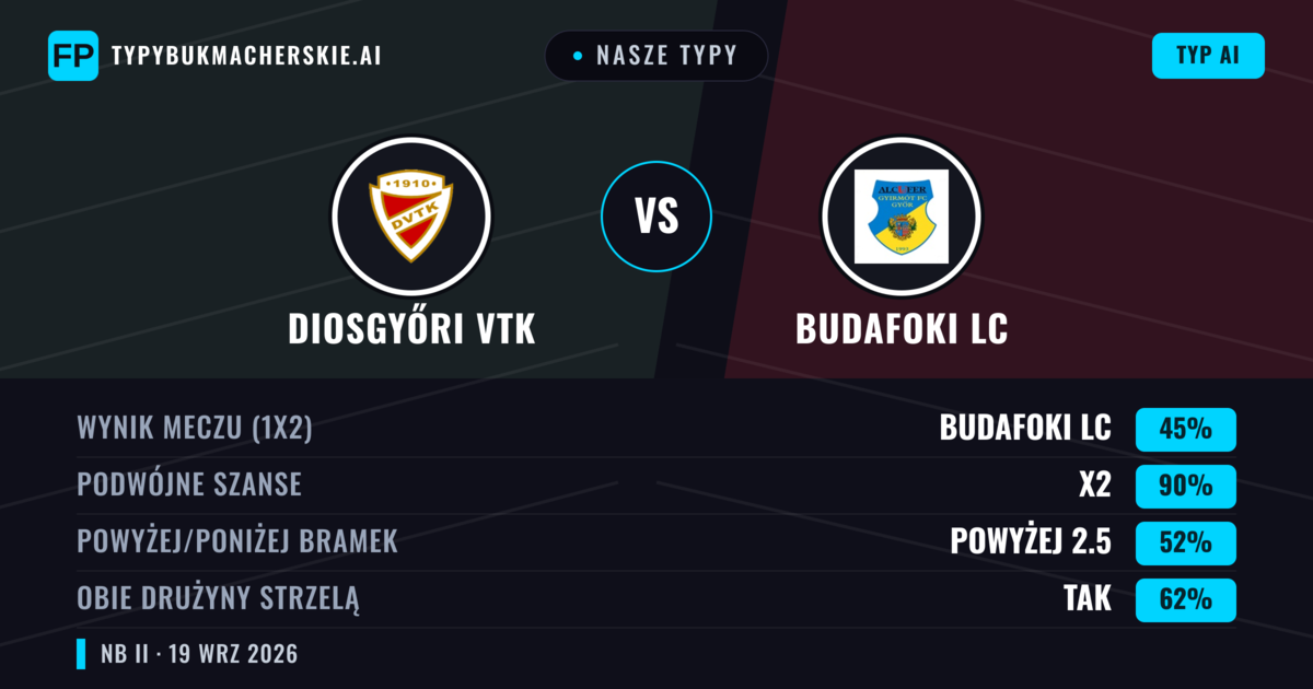 Nasze typy: Diosgyőri VTK vs Budafoki LC — Diosgyőri VTK — Wygrana (44%); Powyżej 2.5; Obie drużyny strzelą: Tak