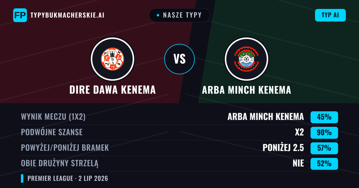 Nasze typy: Dire Dawa Kenema vs Arba Minch Kenema — Remis (45%); Poniżej 2.5; Obie drużyny strzelą: Nie