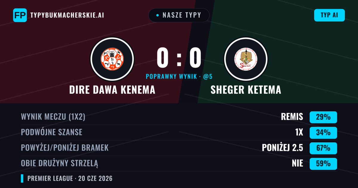 Nasze typy: Dire Dawa Kenema vs Sheger Ketema — Dire Dawa Kenema — Wygrana (37%); Poniżej 2.5; Obie drużyny strzelą: Nie