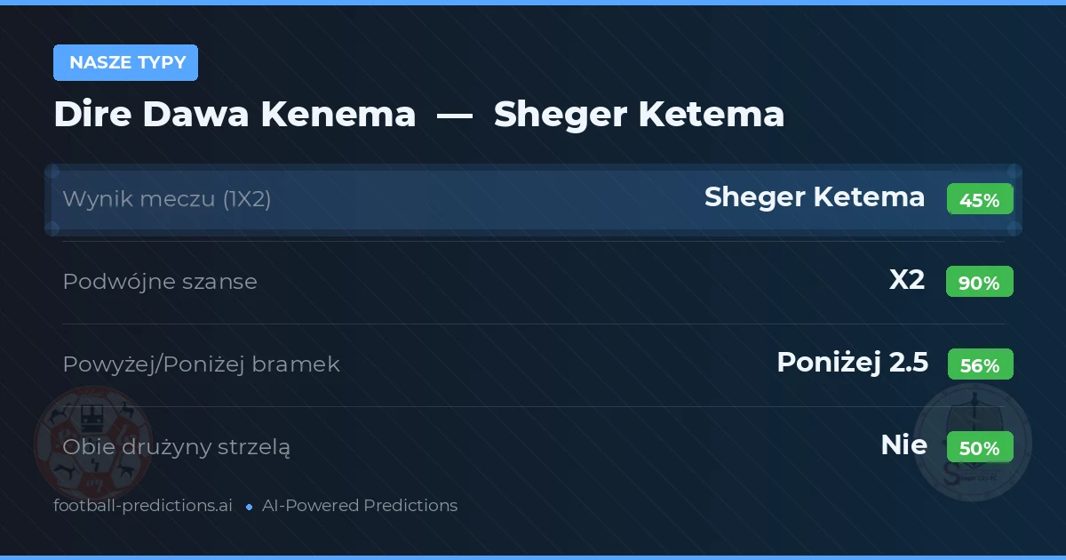 Nasze typy: Dire Dawa Kenema vs Sheger Ketema — Remis (45%); Poniżej 2.5; Obie drużyny strzelą: Nie