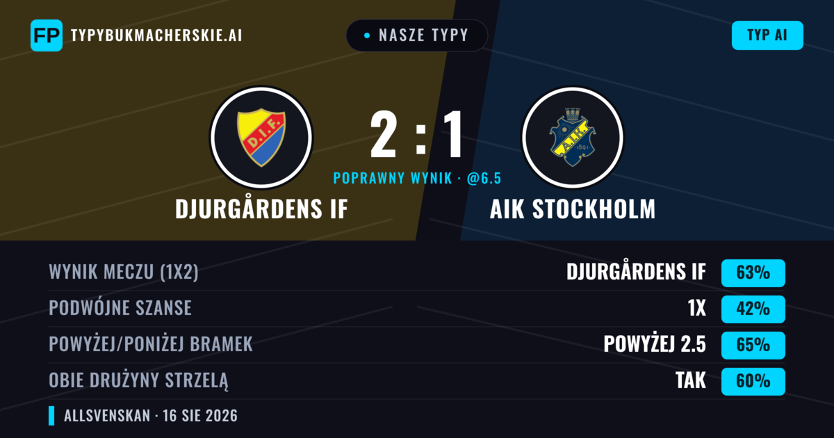 Nasze typy: Djurgårdens IF vs AIK Stockholm — Djurgårdens IF — Wygrana (62%); Powyżej 2.5; Obie drużyny strzelą: Tak