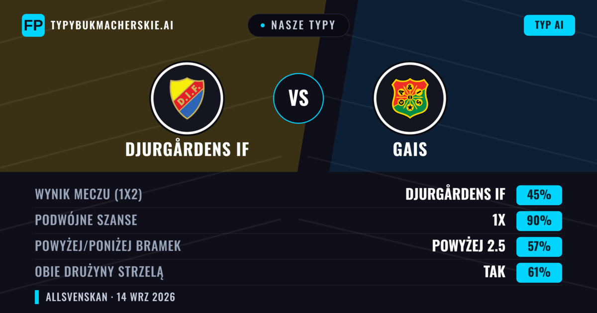 Nasze typy: Djurgårdens IF vs Gais — Remis (45%); Powyżej 2.5; Obie drużyny strzelą: Tak