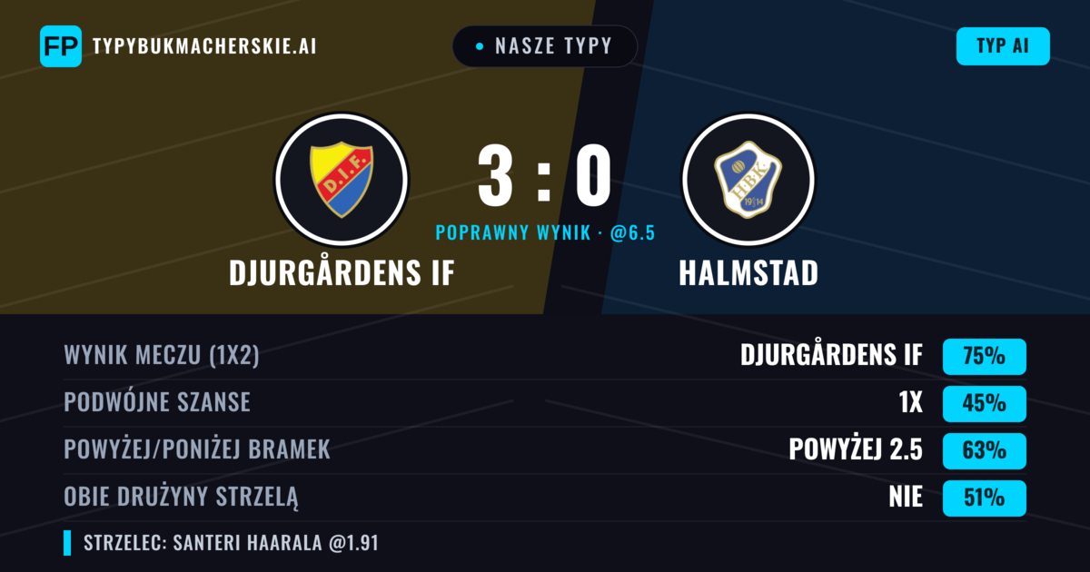 Nasze typy: Djurgårdens IF vs Halmstad — Djurgårdens IF — Wygrana (77%); Powyżej 2.5; Obie drużyny strzelą: Nie
