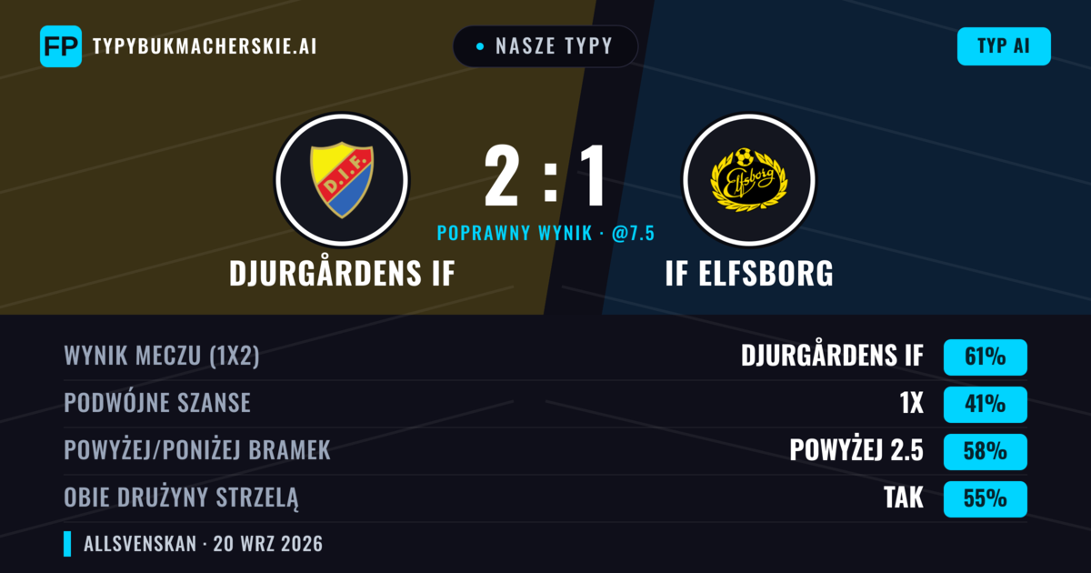 Nasze typy: Djurgårdens IF vs IF Elfsborg — Djurgårdens IF — Wygrana (62%); Powyżej 2.5; Obie drużyny strzelą: Tak