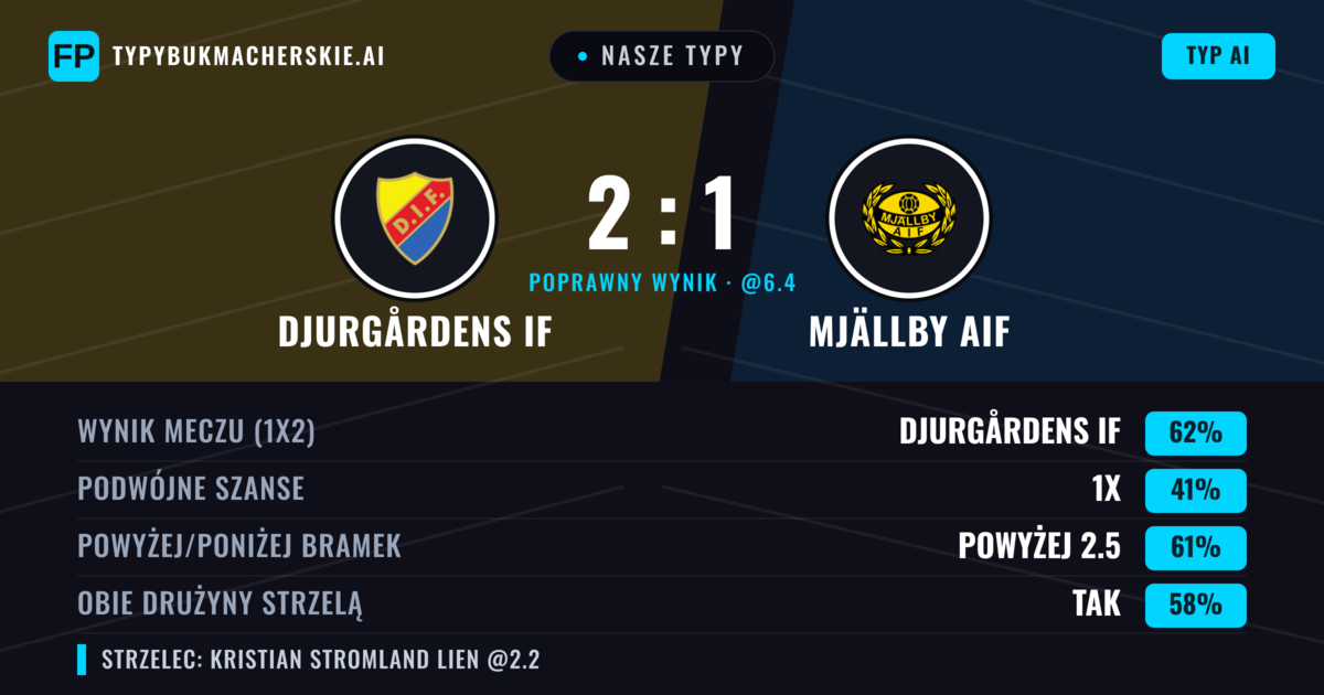 Nasze typy: Djurgårdens IF vs Mjällby AIF — Djurgårdens IF — Wygrana (64%); Powyżej 2.5; Obie drużyny strzelą: Tak