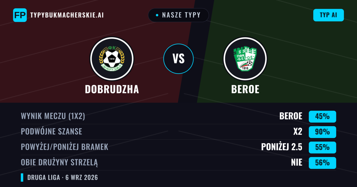 Nasze typy: Dobrudzha vs Beroe — Remis (45%); Poniżej 2.5; Obie drużyny strzelą: Nie