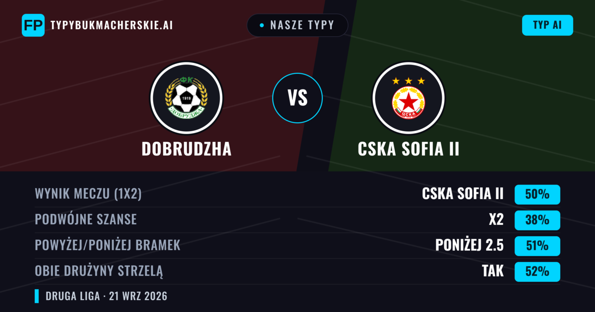 Nasze typy: Dobrudzha vs CSKA Sofia II — CSKA Sofia II — Wygrana (48%); Poniżej 2.5; Obie drużyny strzelą: Tak