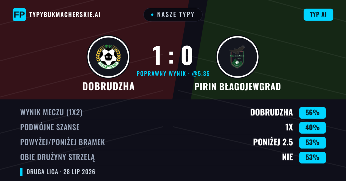 Nasze typy: Dobrudzha vs Pirin Błagojewgrad — Dobrudzha — Wygrana (54%); Poniżej 2.5; Obie drużyny strzelą: Nie