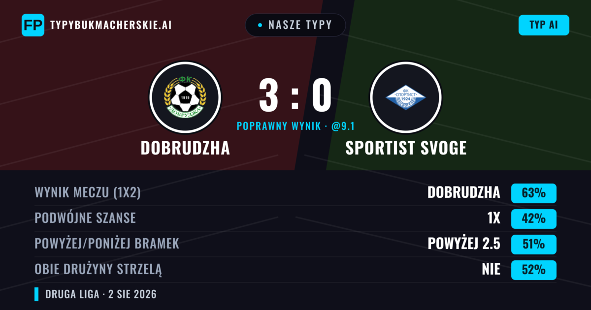Nasze typy: Dobrudzha vs Sportist Svoge — Dobrudzha — Wygrana (64%); Powyżej 2.5; Obie drużyny strzelą: Nie
